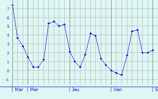 Graphique des températures prévues pour Vic-sur-Aisne