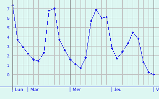 Graphique des températures prévues pour Laboissière-en-Thelle
