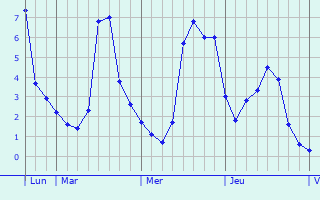 Graphique des températures prévues pour Cauvigny