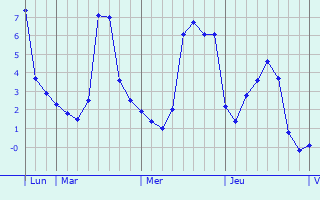 Graphique des températures prévues pour Courcelles-lès-Gisors