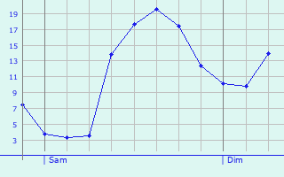 Graphique des tempratures prvues pour Ostheim