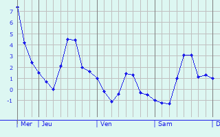 Graphique des températures prévues pour Xinzhi