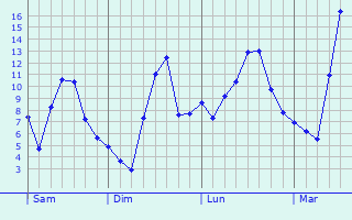 Graphe des températures prévues pour Saint-Georges-Antignac Graphique des températures prévues pour Saint-Georges-Antignac