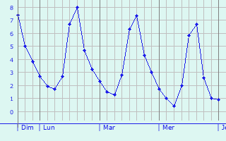Graphique des températures prévues pour Chertsey