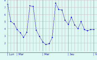 Graphique des températures prévues pour Zegerscappel