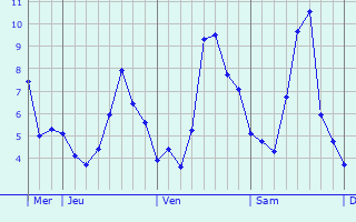 Graphique des températures prévues pour Les Petites-Armoises