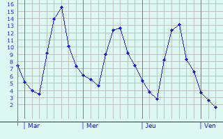 Graphe des températures prévues pour Saint-Satur Graphique des températures prévues pour Saint-Satur