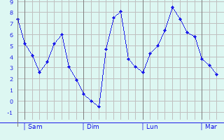 Graphe des températures prévues pour Ambonville Graphique des températures prévues pour Ambonville