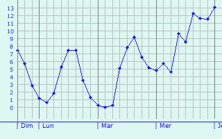 Graphique des températures prévues pour Uedem
