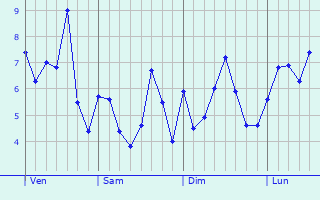 Graphe des températures prévues pour Saint-Sernin-lès-Lavaur Graphique des températures prévues pour Saint-Sernin-lès-Lavaur