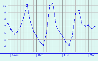 Graphe des températures prévues pour Moyencourt-lès-Poix Graphique des températures prévues pour Moyencourt-lès-Poix