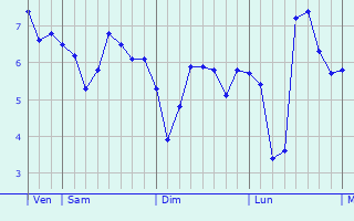 Graphe des températures prévues pour Cheddar Graphique des températures prévues pour Cheddar