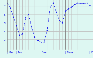 Graphique des températures prévues pour Juegang