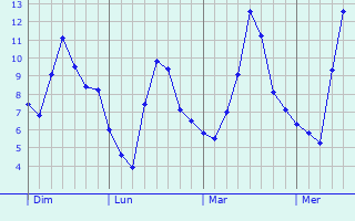 Graphe des températures prévues pour Bréchaumont Graphique des températures prévues pour Bréchaumont