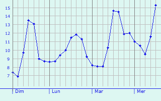 Graphe des températures prévues pour Parville Graphique des températures prévues pour Parville
