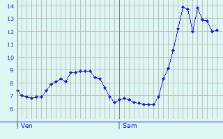 Graphique des tempratures prvues pour Saint-Momelin