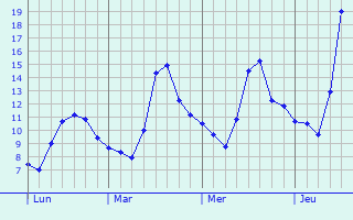 Graphe des températures prévues pour Fontenay-sur-Eure Graphique des températures prévues pour Fontenay-sur-Eure