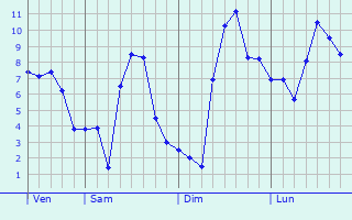 Graphe des températures prévues pour La Haye-Aubrée Graphique des températures prévues pour La Haye-Aubrée