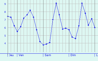 Graphe des températures prévues pour Nages-et-Solorgues Graphique des températures prévues pour Nages-et-Solorgues