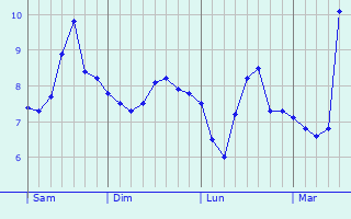 Graphe des températures prévues pour Laas Graphique des températures prévues pour Laas