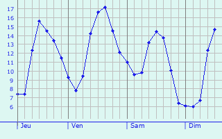 Graphe des températures prévues pour Saint-Samson-de-la-Roque Graphique des températures prévues pour Saint-Samson-de-la-Roque