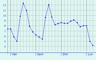 Graphe des températures prévues pour L Graphique des températures prévues pour L
