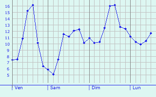 Graphique des tempratures prvues pour Journans