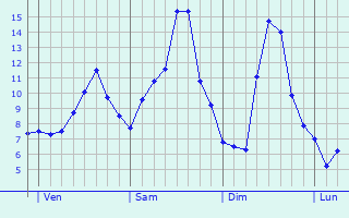 Graphique des tempratures prvues pour Sgur-le-Chteau