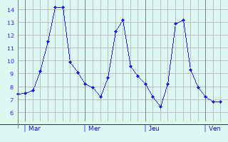 Graphe des températures prévues pour Chusclan Graphique des températures prévues pour Chusclan