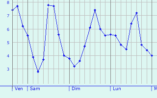 Graphe des températures prévues pour Beaucamps-Ligny Graphique des températures prévues pour Beaucamps-Ligny