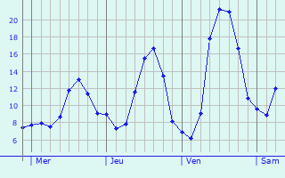Graphique des tempratures prvues pour Saint-Maurice-de-Lignon