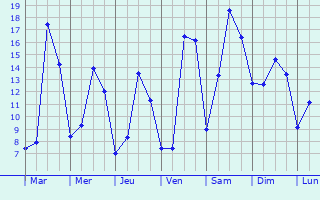 Graphique des tempratures prvues pour Maillezais