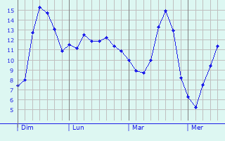Graphique des tempratures prvues pour Welkenraedt