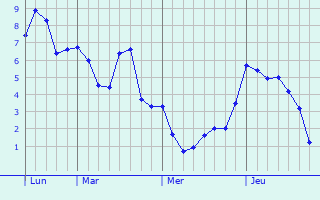 Graphe des températures prévues pour Montaure Graphique des températures prévues pour Montaure