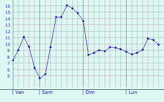 Graphique des tempratures prvues pour Salornay-sur-Guye