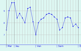 Graphe des températures prévues pour Saint Leonards-on-Sea Graphique des températures prévues pour Saint Leonards-on-Sea