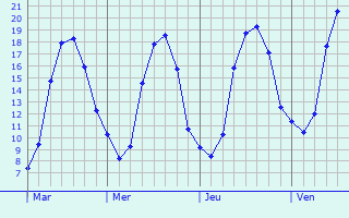 Graphique des tempratures prvues pour Guermantes