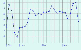 Graphe des températures prévues pour Saint-Martin-de-Valgalgues Graphique des températures prévues pour Saint-Martin-de-Valgalgues