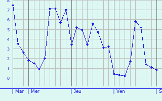Graphique des températures prévues pour Le Mesnil-Mauger