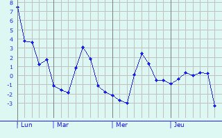 Graphe des températures prévues pour Stühlingen Graphique des températures prévues pour Stühlingen