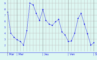 Graphe des températures prévues pour Genay Graphique des températures prévues pour Genay