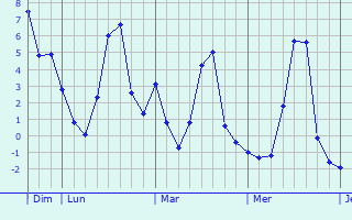 Graphique des températures prévues pour Rouvroy-Ripont