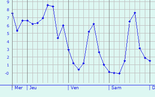 Graphique des températures prévues pour Bouhet