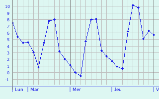 Graphique des températures prévues pour Spangenberg