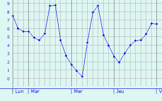 Graphique des températures prévues pour Oberschieren
