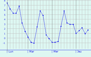 Graphe des températures prévues pour Mosson Graphique des températures prévues pour Mosson