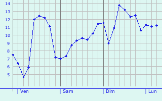 Graphique des tempratures prvues pour Mehun-sur-Yvre