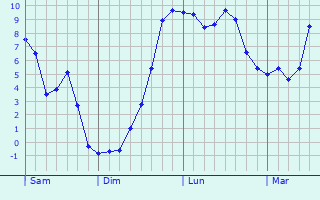 Graphe des températures prévues pour Sainte-Thorette Graphique des températures prévues pour Sainte-Thorette