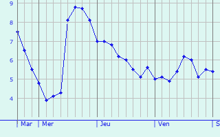 Graphique des températures prévues pour Langrune-sur-Mer