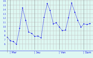 Graphe des températures prévues pour Zweibrücken Graphique des températures prévues pour Zweibrücken